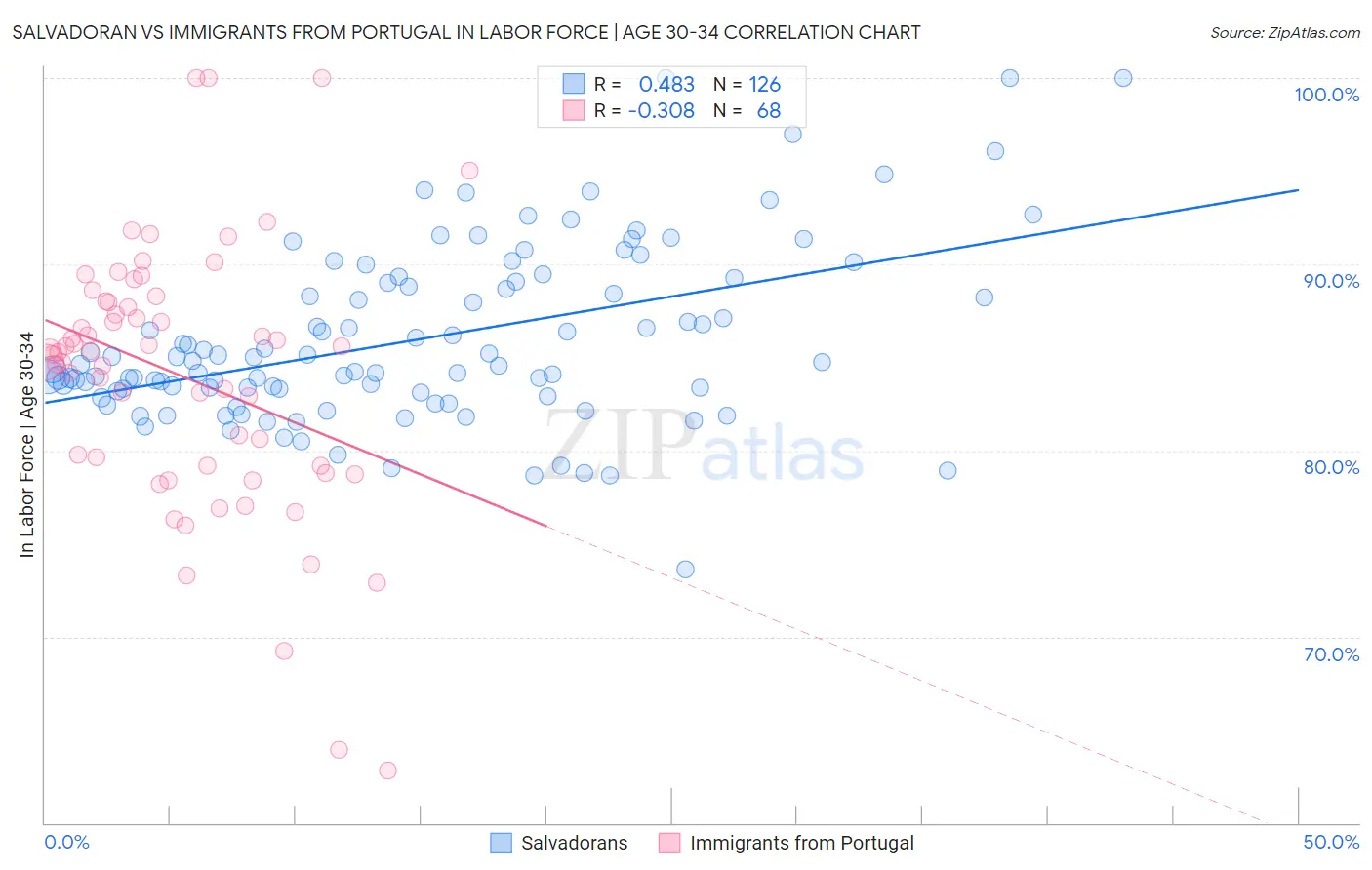 Salvadoran vs Immigrants from Portugal In Labor Force | Age 30-34