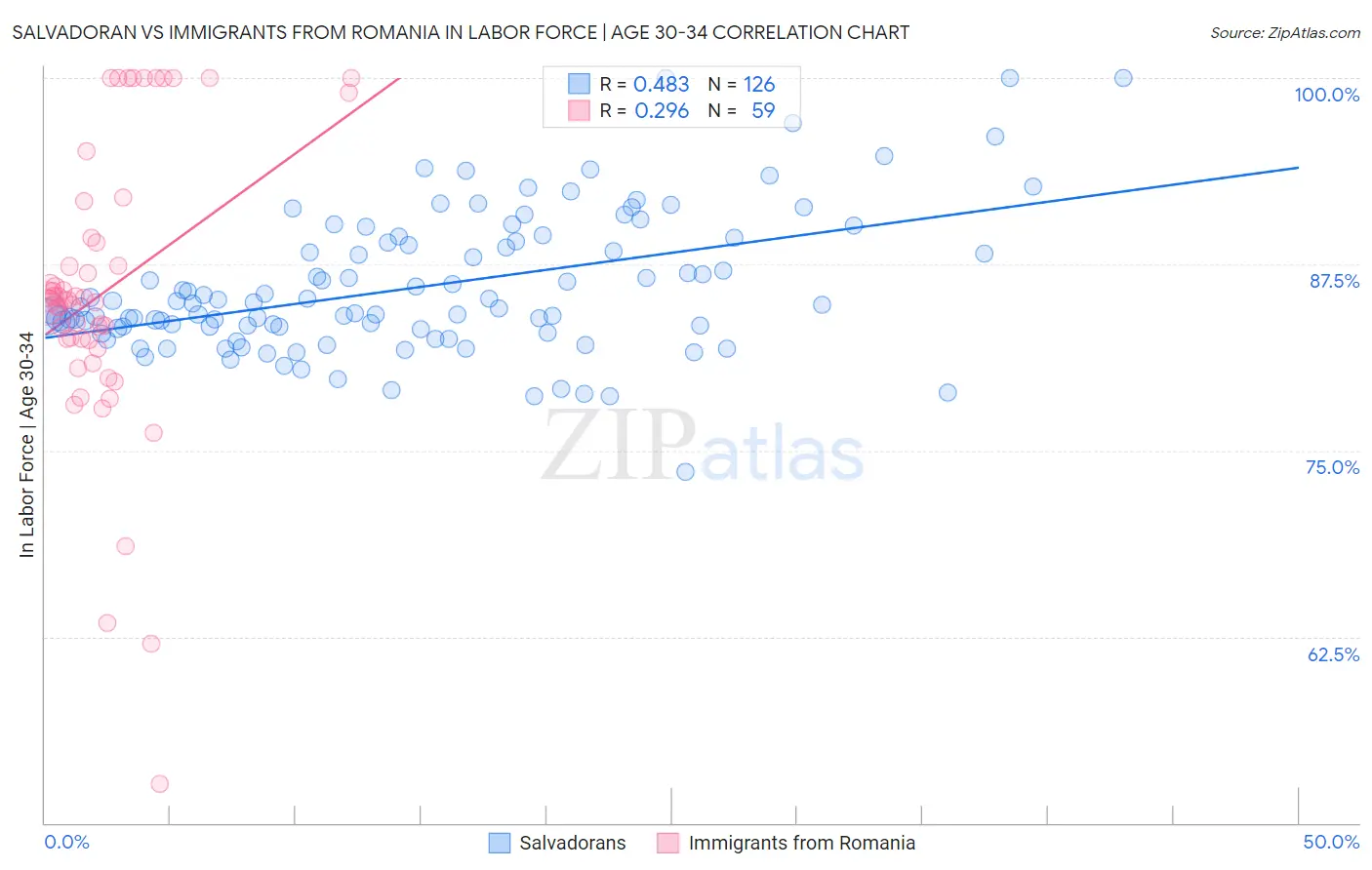 Salvadoran vs Immigrants from Romania In Labor Force | Age 30-34