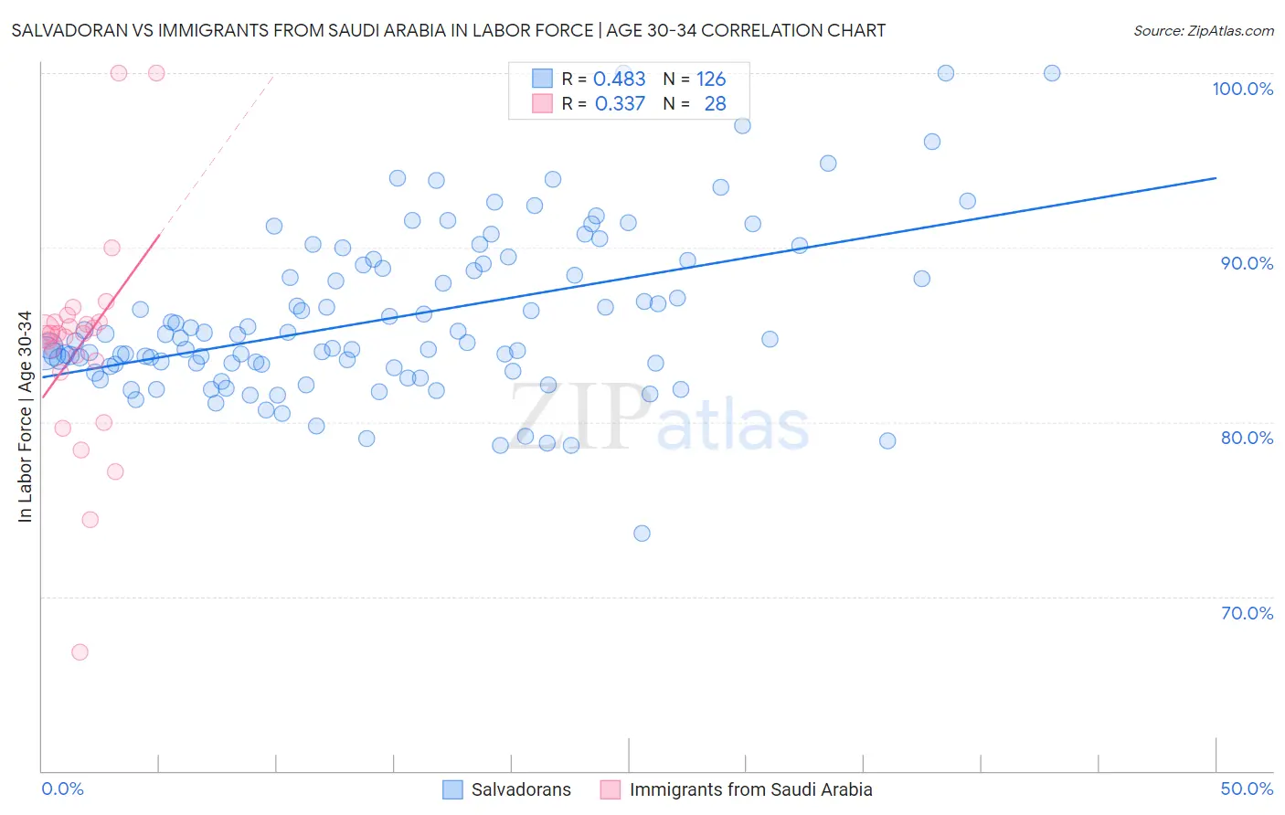 Salvadoran vs Immigrants from Saudi Arabia In Labor Force | Age 30-34