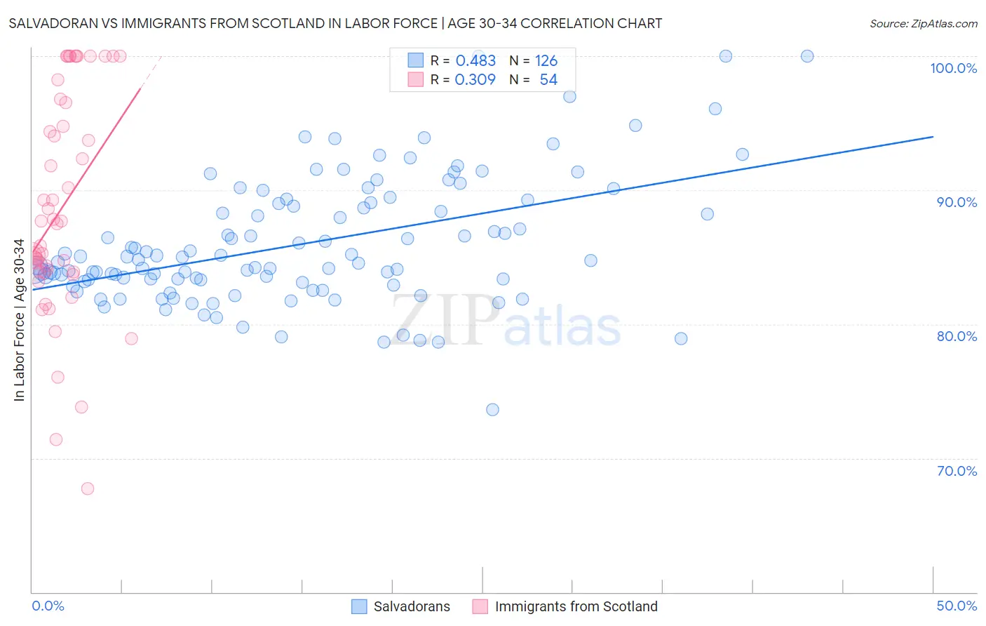 Salvadoran vs Immigrants from Scotland In Labor Force | Age 30-34