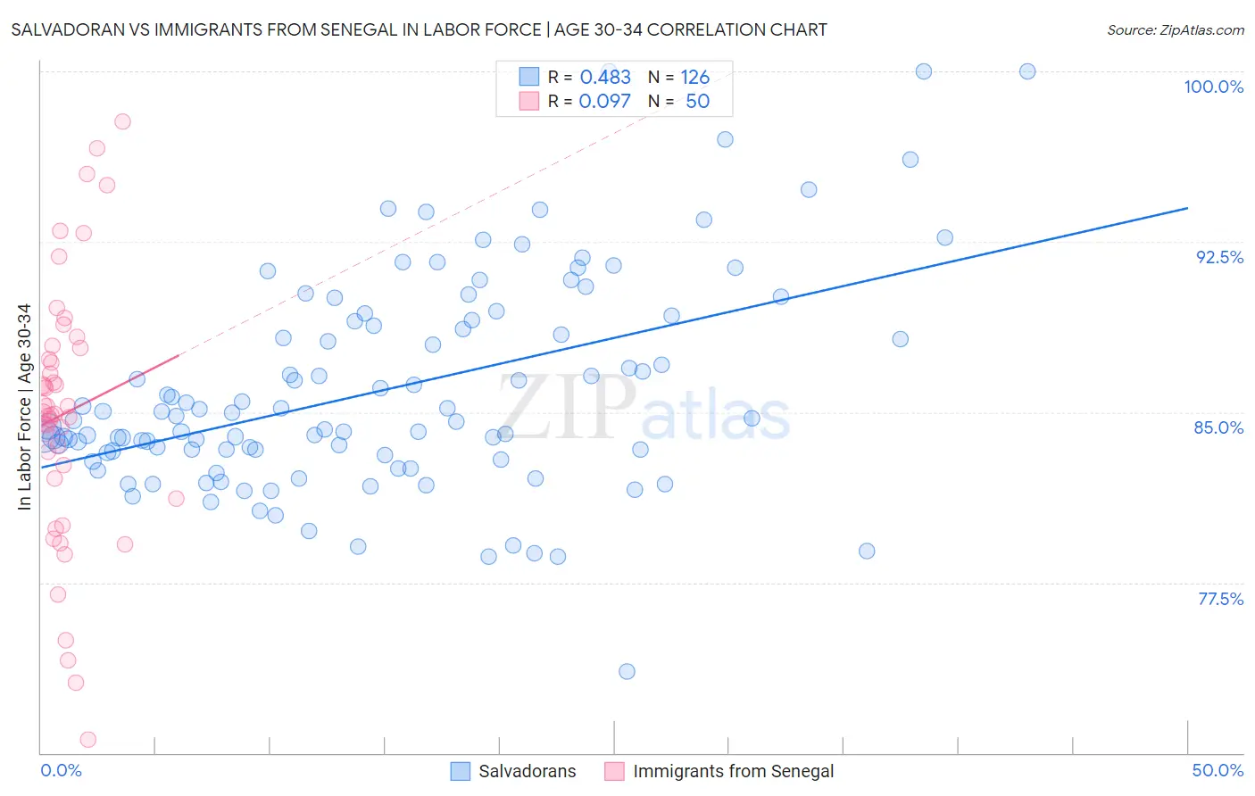 Salvadoran vs Immigrants from Senegal In Labor Force | Age 30-34