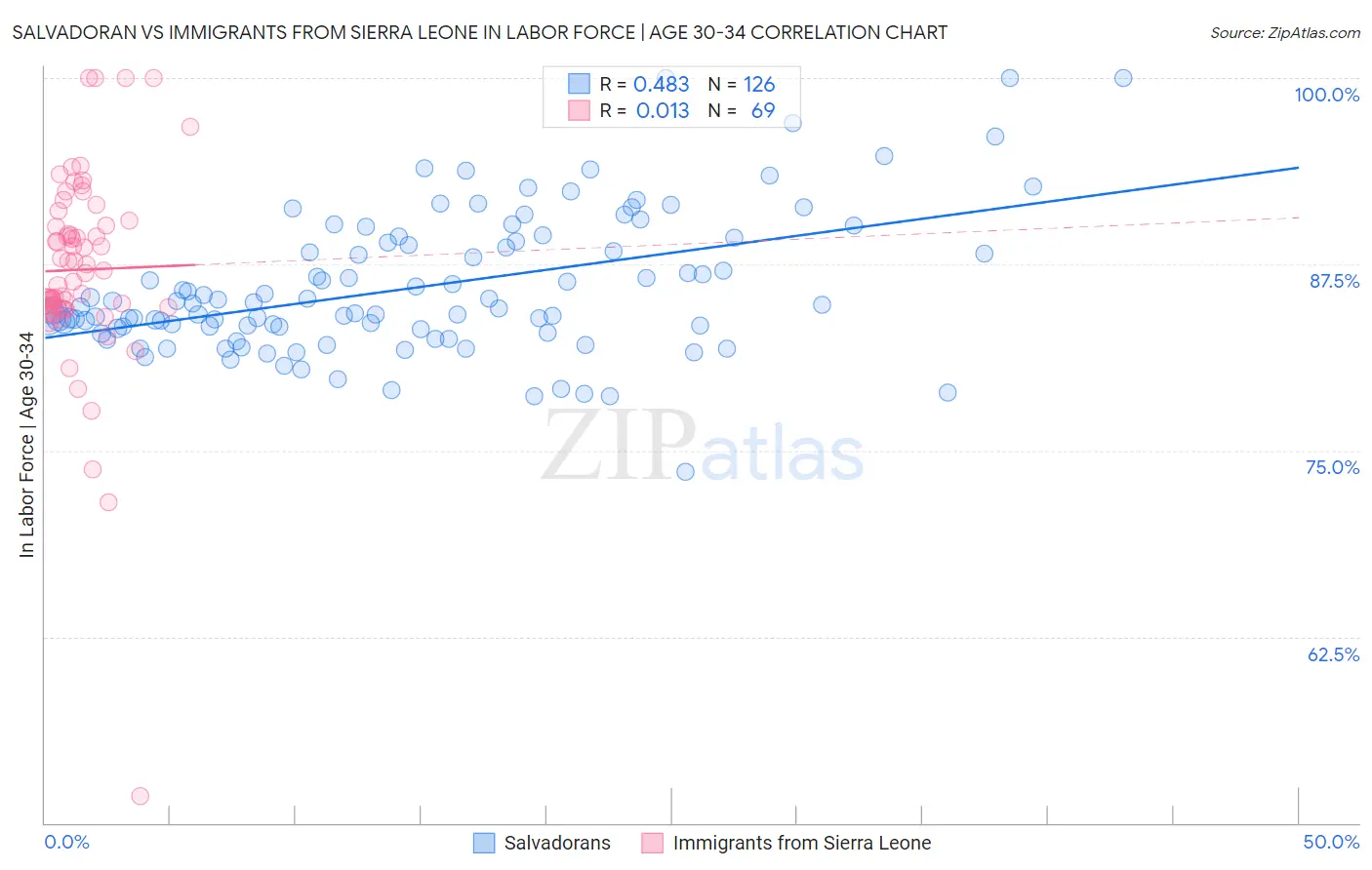 Salvadoran vs Immigrants from Sierra Leone In Labor Force | Age 30-34