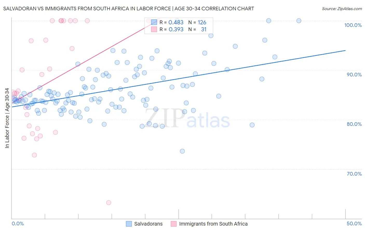 Salvadoran vs Immigrants from South Africa In Labor Force | Age 30-34