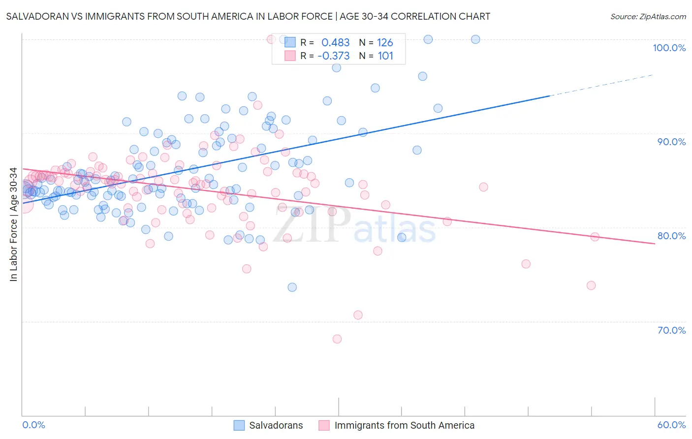 Salvadoran vs Immigrants from South America In Labor Force | Age 30-34
