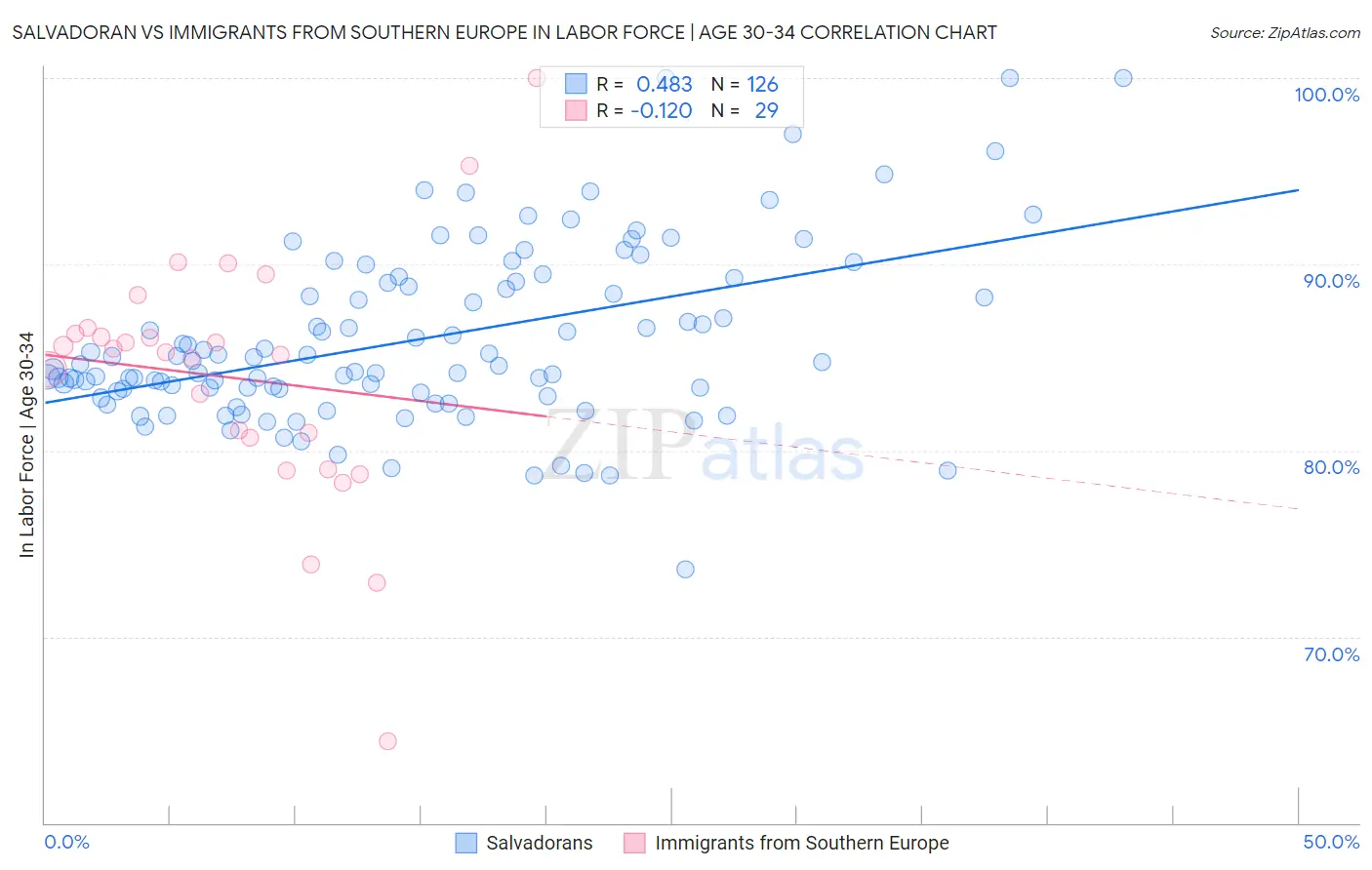 Salvadoran vs Immigrants from Southern Europe In Labor Force | Age 30-34