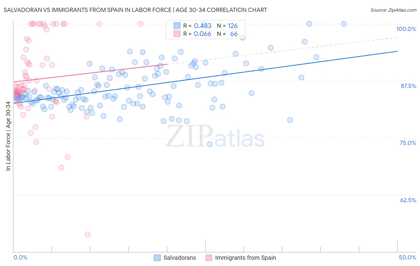 Salvadoran vs Immigrants from Spain In Labor Force | Age 30-34