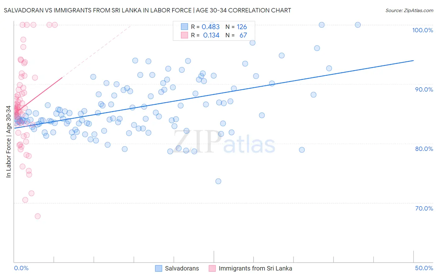 Salvadoran vs Immigrants from Sri Lanka In Labor Force | Age 30-34