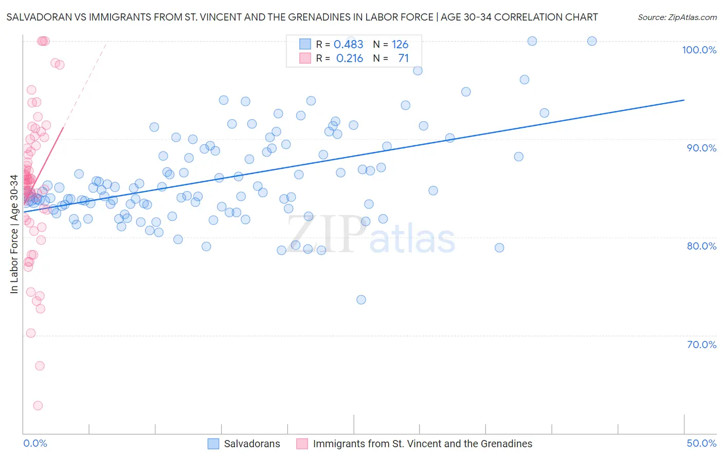 Salvadoran vs Immigrants from St. Vincent and the Grenadines In Labor Force | Age 30-34