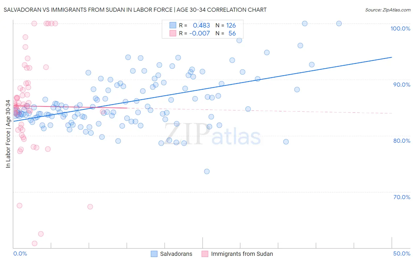 Salvadoran vs Immigrants from Sudan In Labor Force | Age 30-34