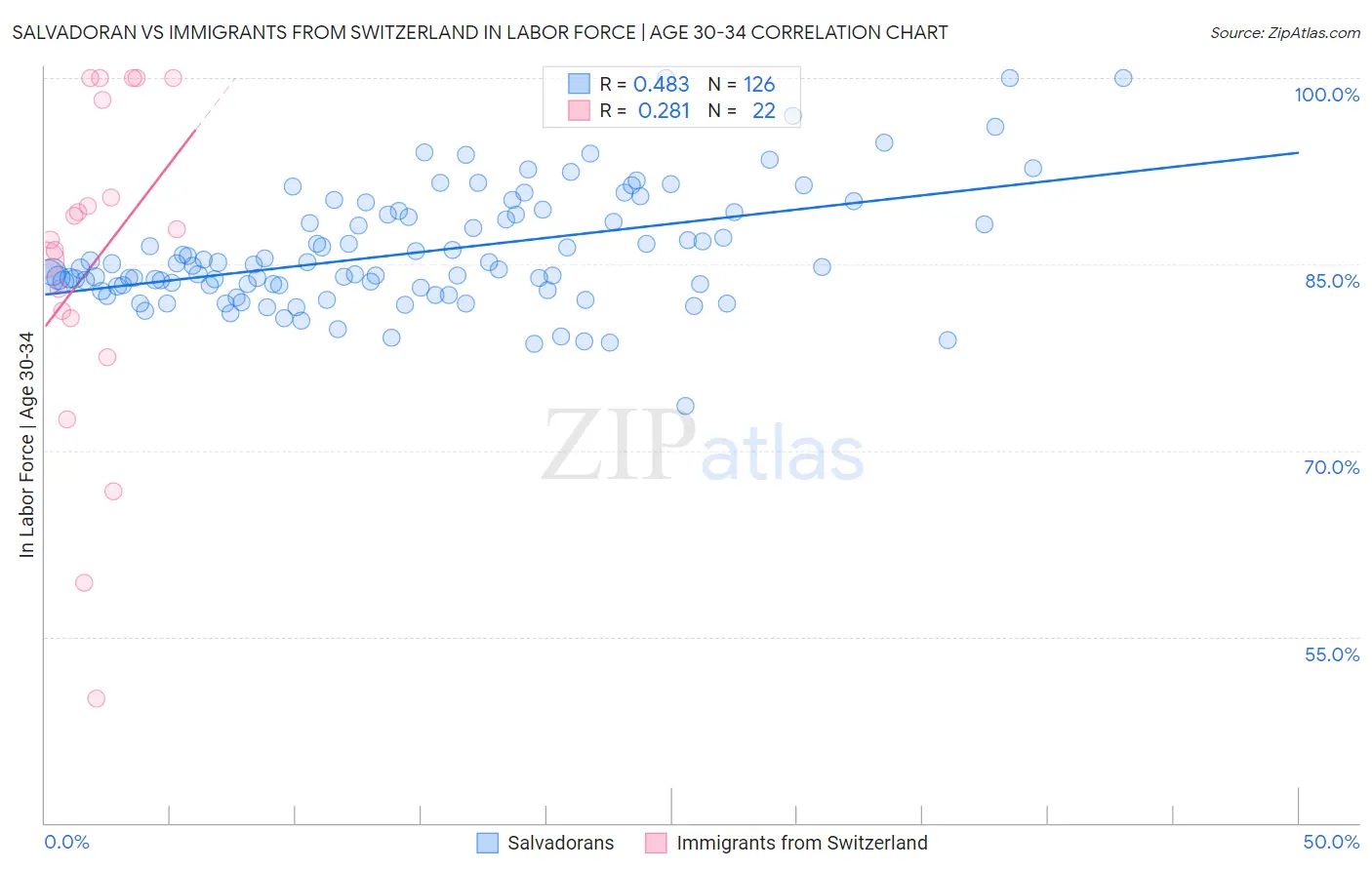 Salvadoran vs Immigrants from Switzerland In Labor Force | Age 30-34