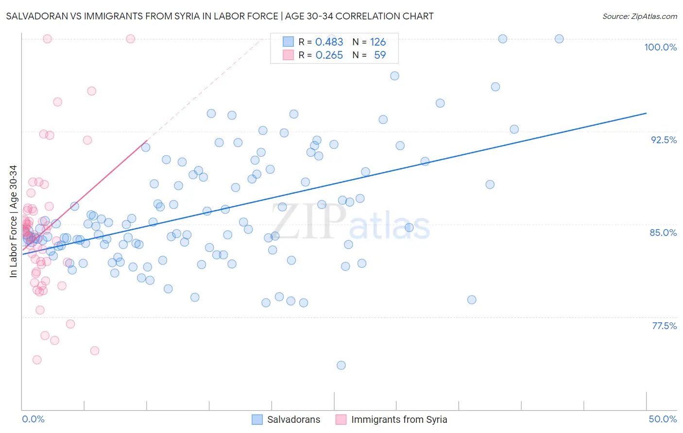 Salvadoran vs Immigrants from Syria In Labor Force | Age 30-34