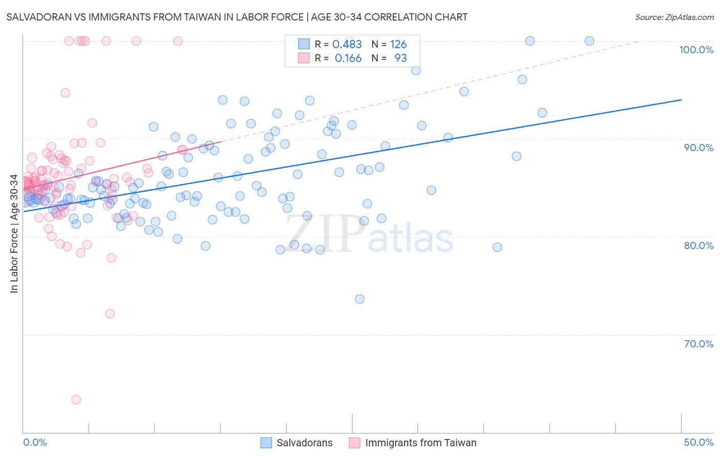 Salvadoran vs Immigrants from Taiwan In Labor Force | Age 30-34