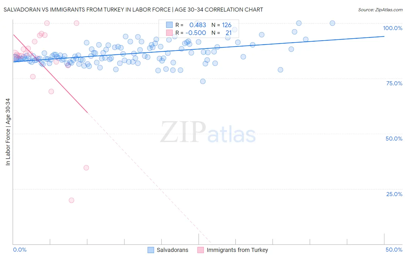 Salvadoran vs Immigrants from Turkey In Labor Force | Age 30-34