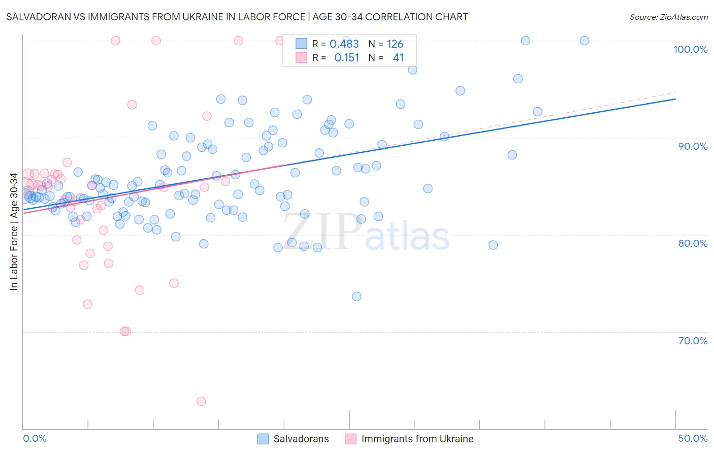 Salvadoran vs Immigrants from Ukraine In Labor Force | Age 30-34