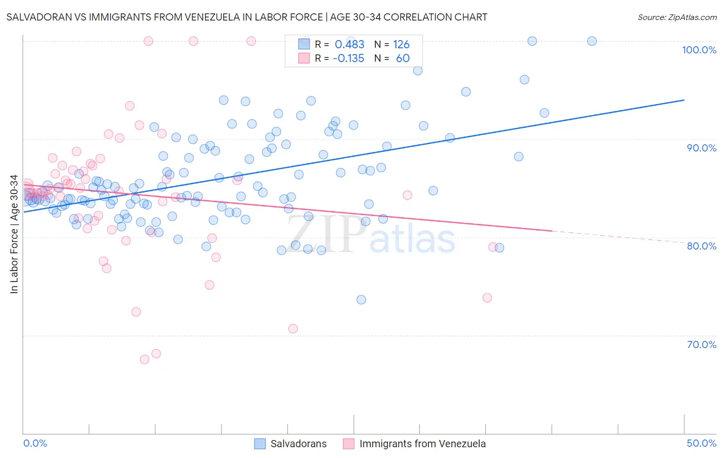 Salvadoran vs Immigrants from Venezuela In Labor Force | Age 30-34