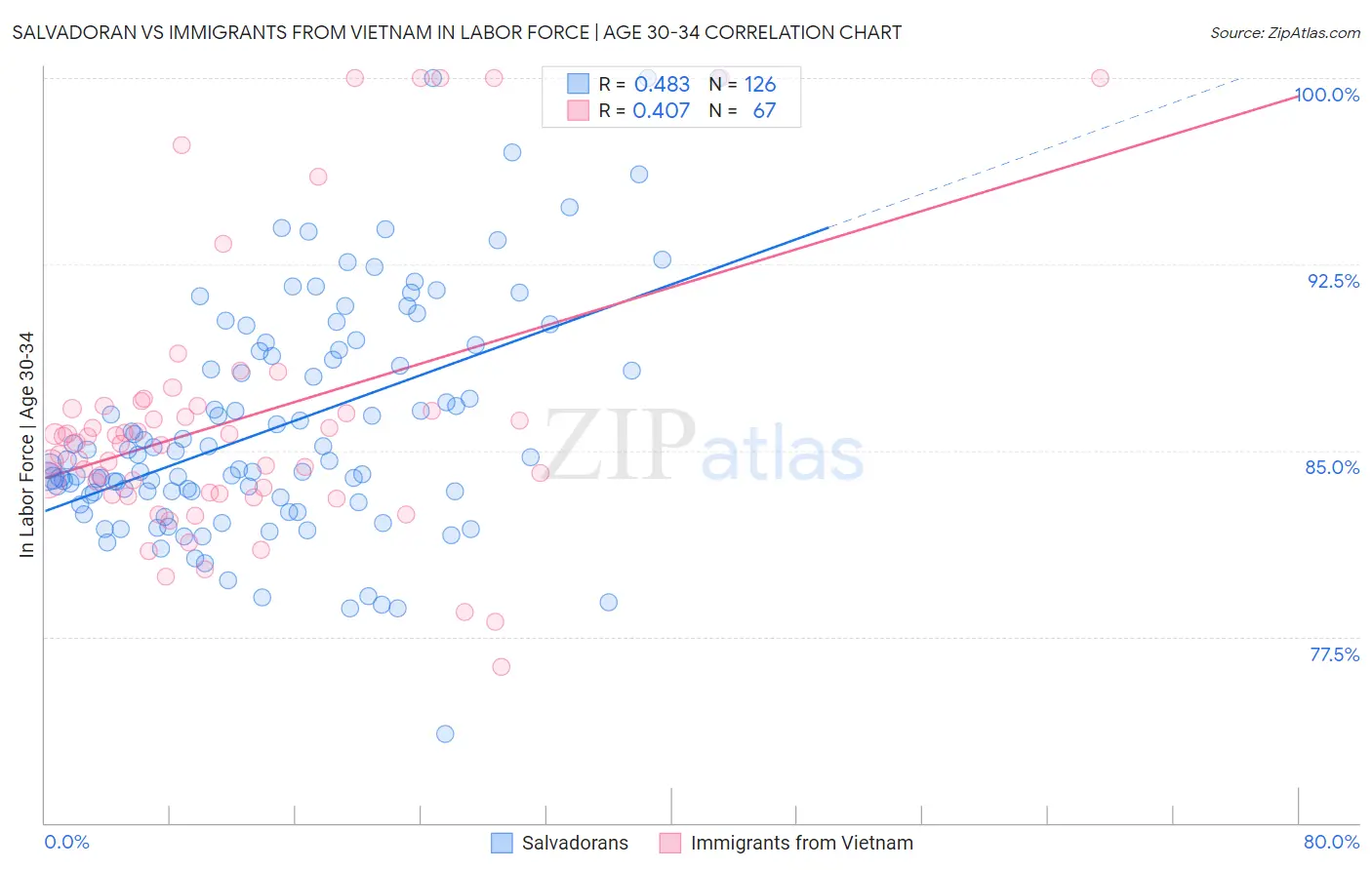 Salvadoran vs Immigrants from Vietnam In Labor Force | Age 30-34