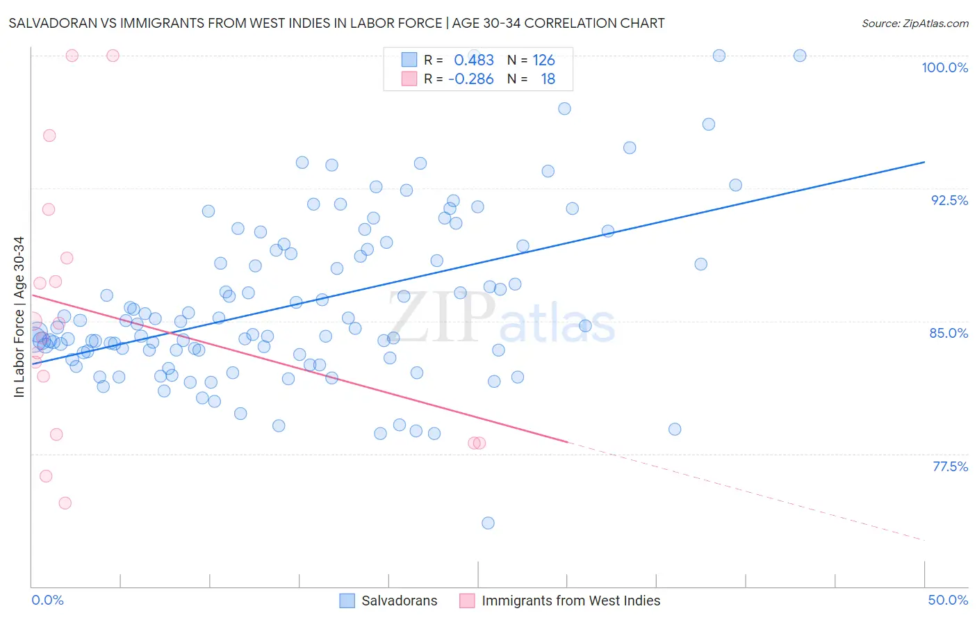 Salvadoran vs Immigrants from West Indies In Labor Force | Age 30-34