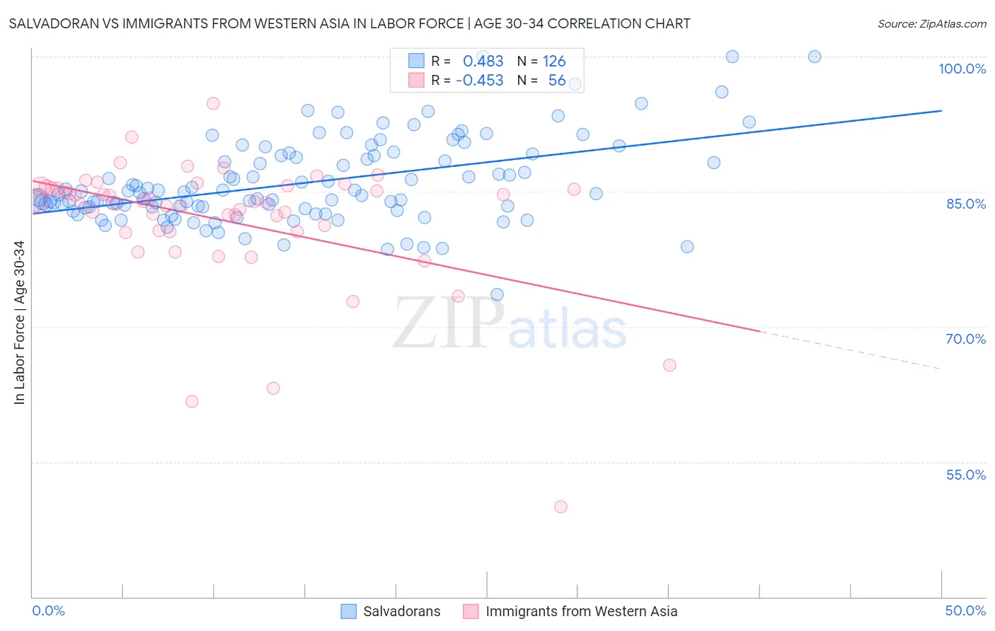 Salvadoran vs Immigrants from Western Asia In Labor Force | Age 30-34