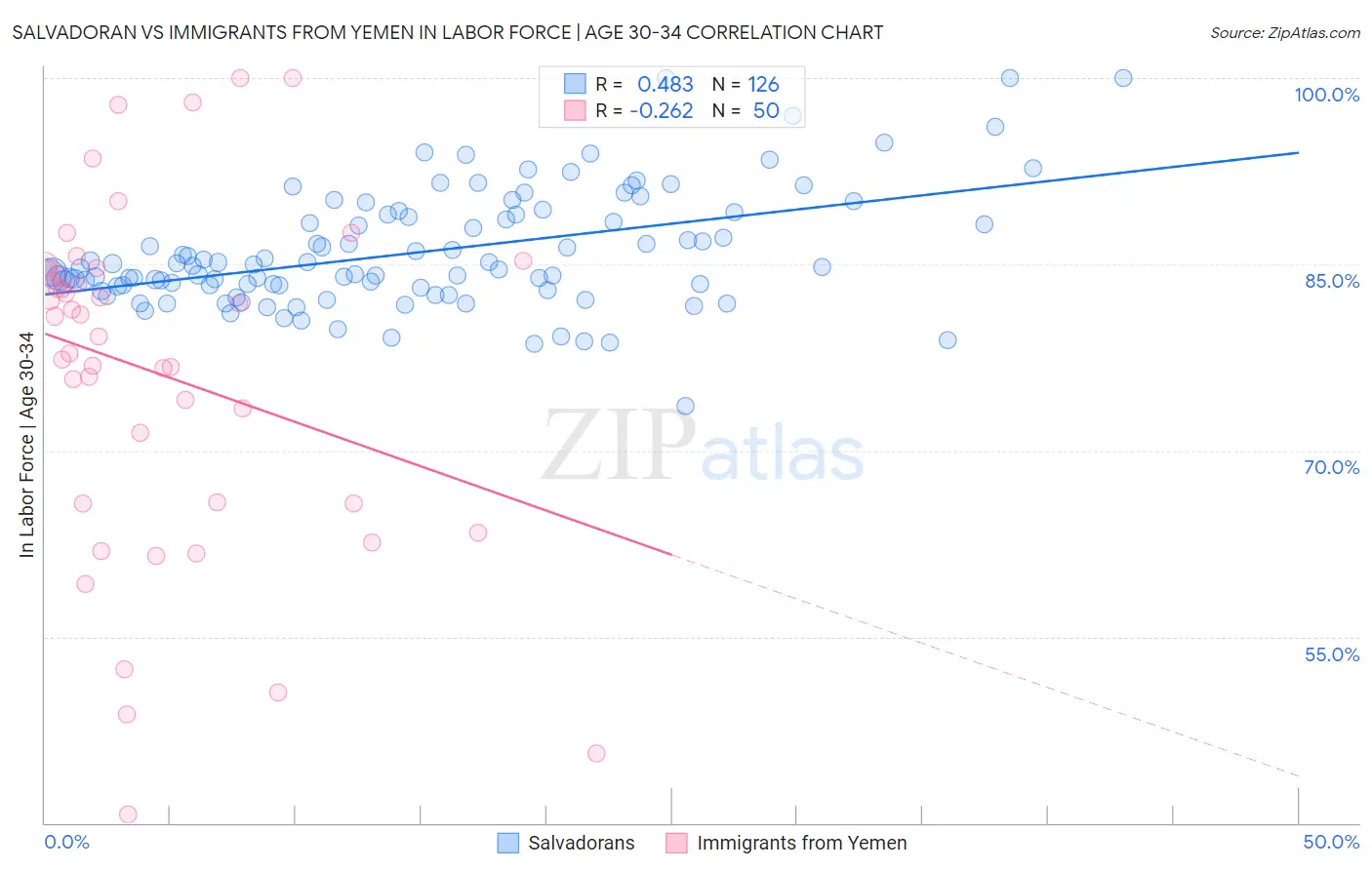 Salvadoran vs Immigrants from Yemen In Labor Force | Age 30-34