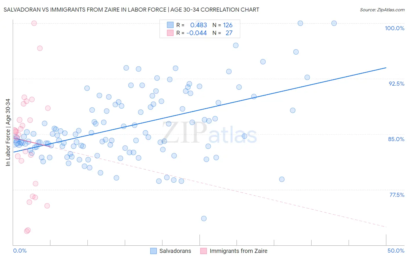 Salvadoran vs Immigrants from Zaire In Labor Force | Age 30-34