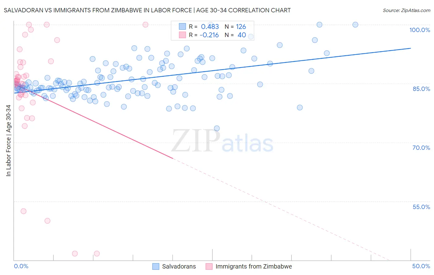 Salvadoran vs Immigrants from Zimbabwe In Labor Force | Age 30-34