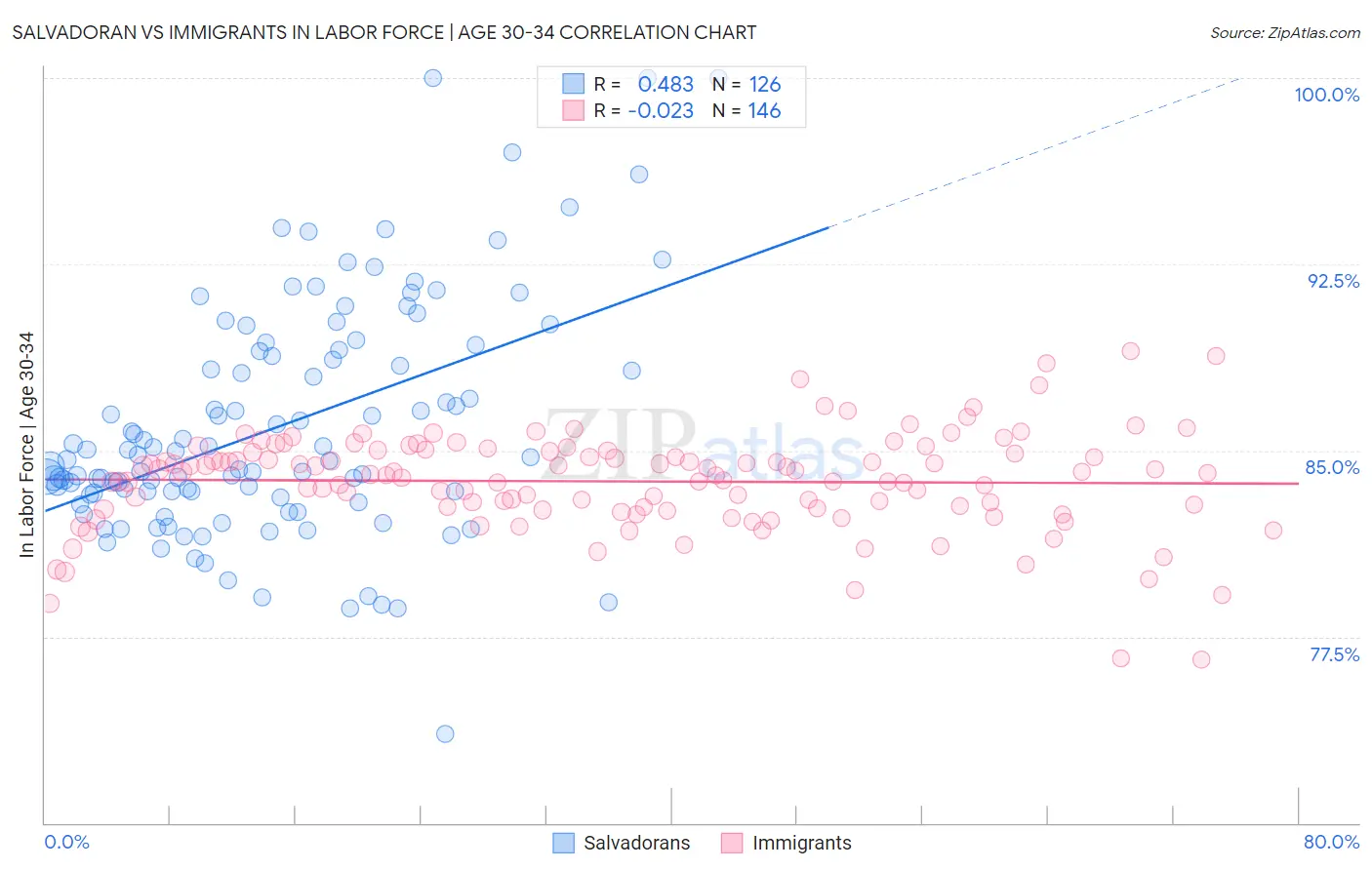Salvadoran vs Immigrants In Labor Force | Age 30-34
