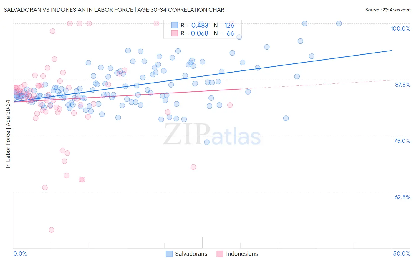 Salvadoran vs Indonesian In Labor Force | Age 30-34