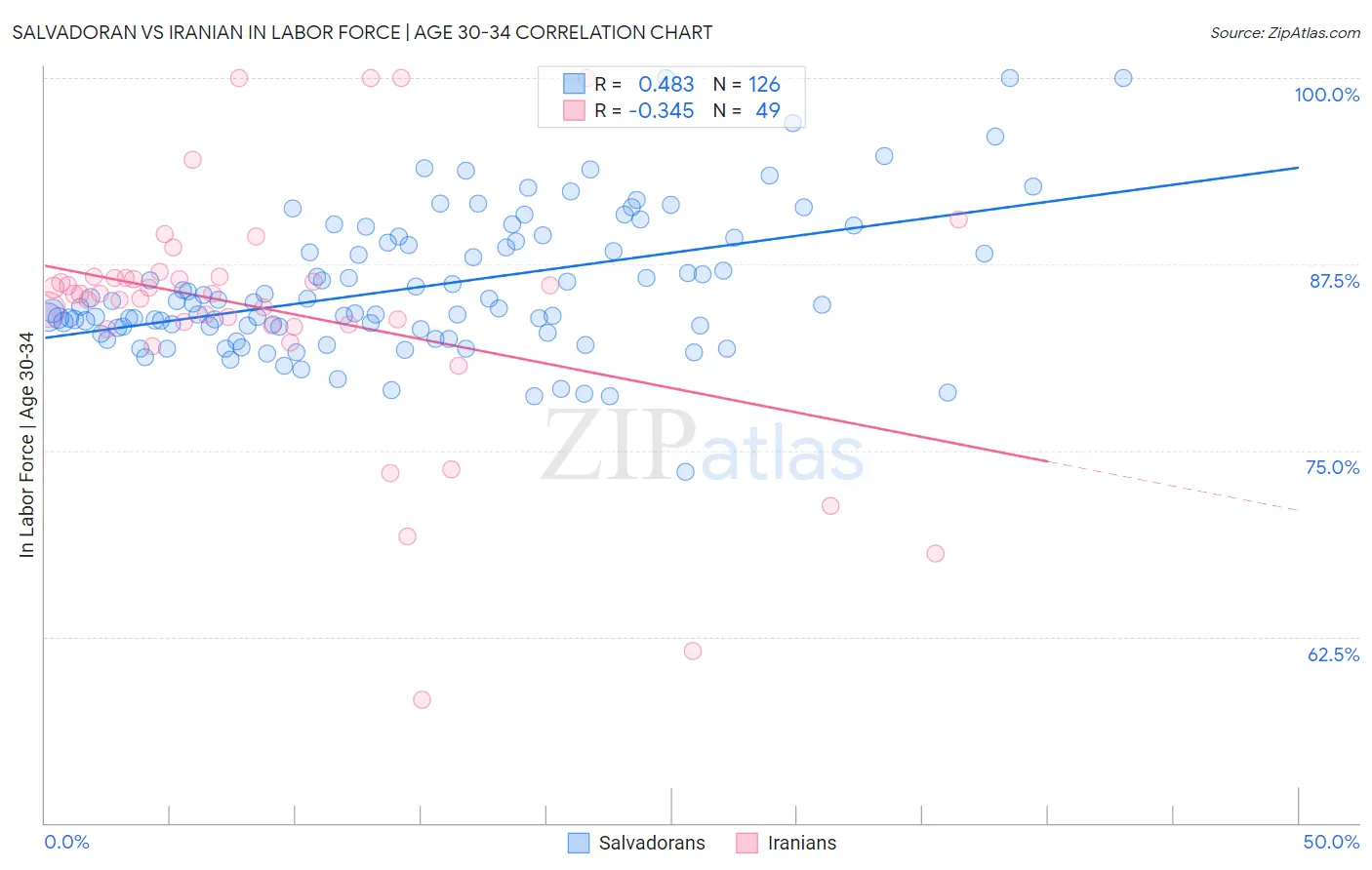 Salvadoran vs Iranian In Labor Force | Age 30-34