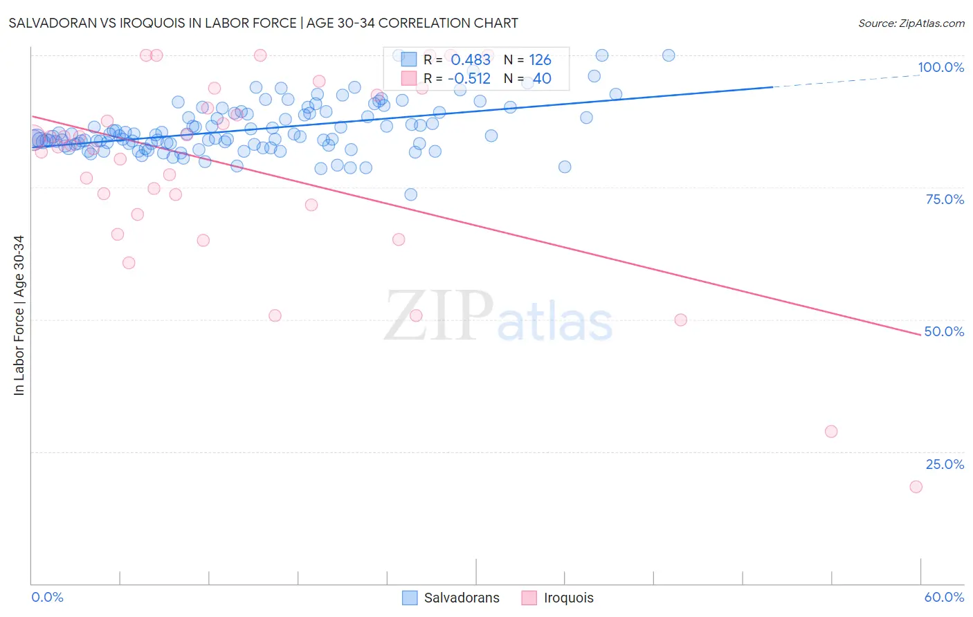Salvadoran vs Iroquois In Labor Force | Age 30-34