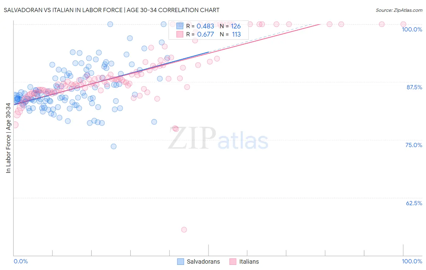 Salvadoran vs Italian In Labor Force | Age 30-34