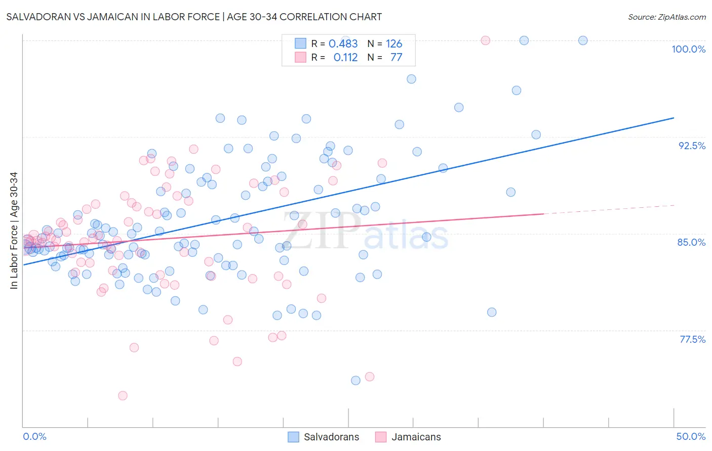 Salvadoran vs Jamaican In Labor Force | Age 30-34