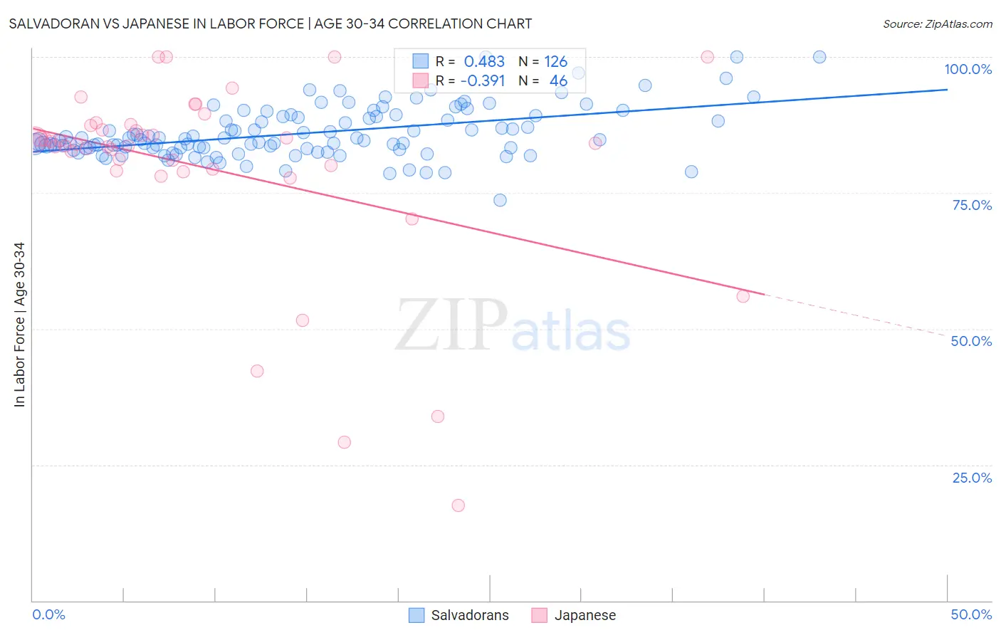 Salvadoran vs Japanese In Labor Force | Age 30-34