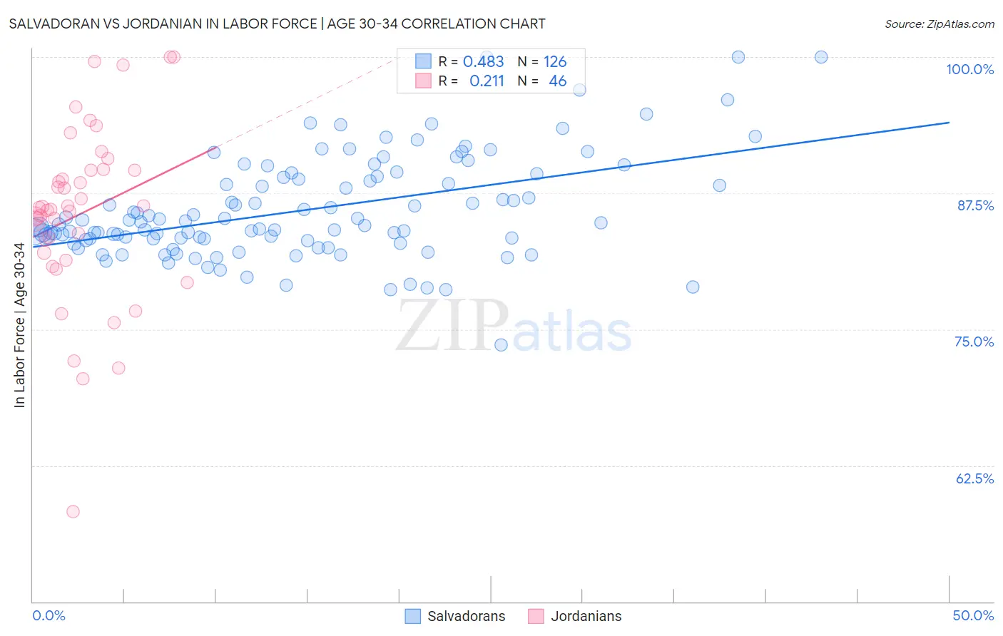 Salvadoran vs Jordanian In Labor Force | Age 30-34