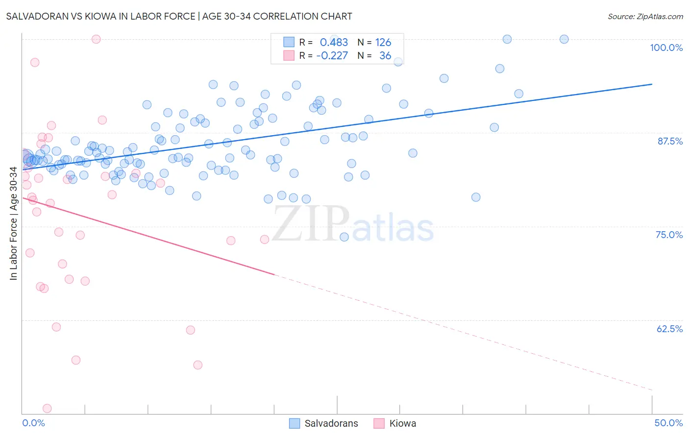 Salvadoran vs Kiowa In Labor Force | Age 30-34