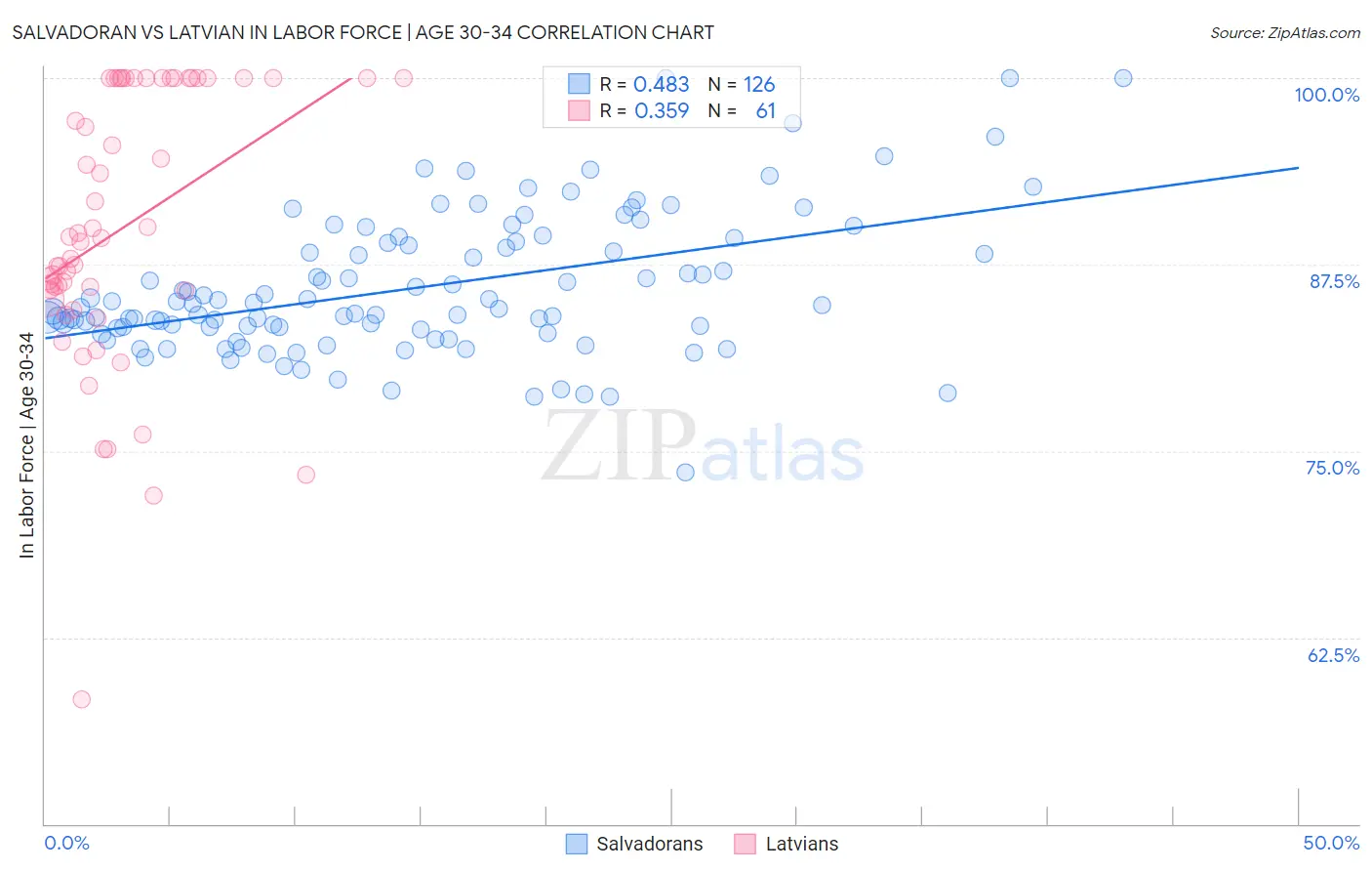 Salvadoran vs Latvian In Labor Force | Age 30-34