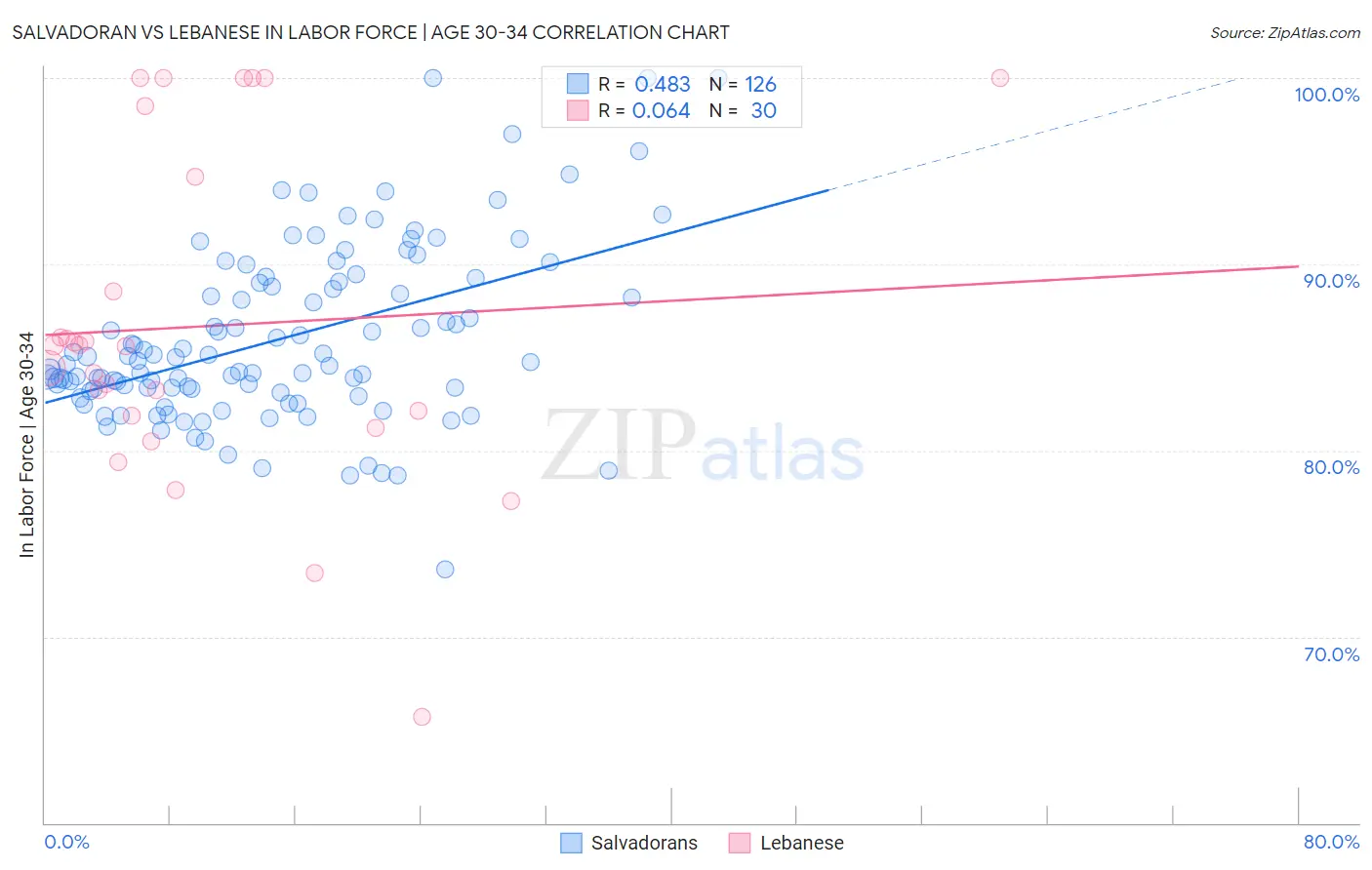 Salvadoran vs Lebanese In Labor Force | Age 30-34