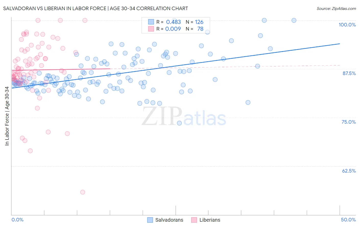 Salvadoran vs Liberian In Labor Force | Age 30-34