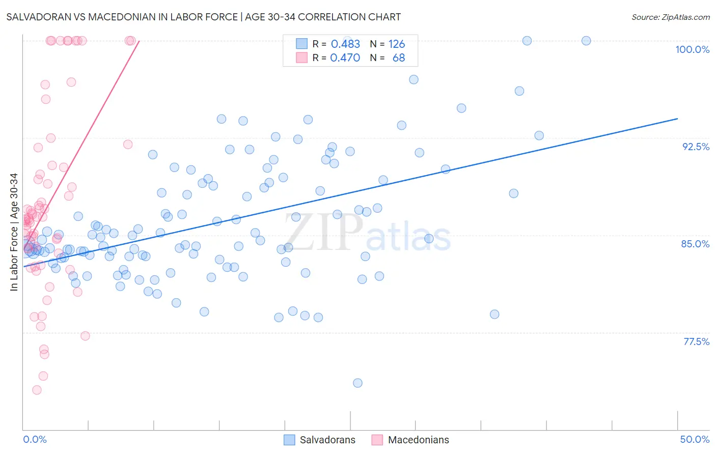 Salvadoran vs Macedonian In Labor Force | Age 30-34