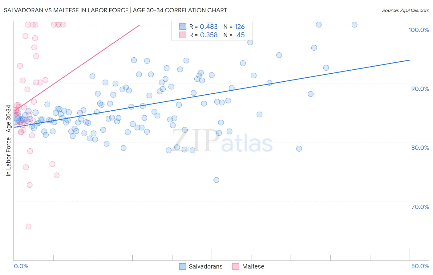 Salvadoran vs Maltese In Labor Force | Age 30-34