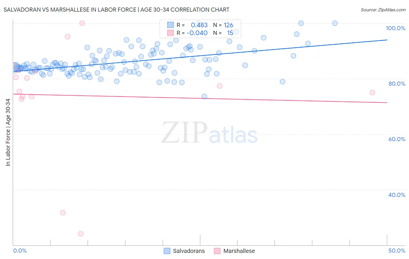Salvadoran vs Marshallese In Labor Force | Age 30-34