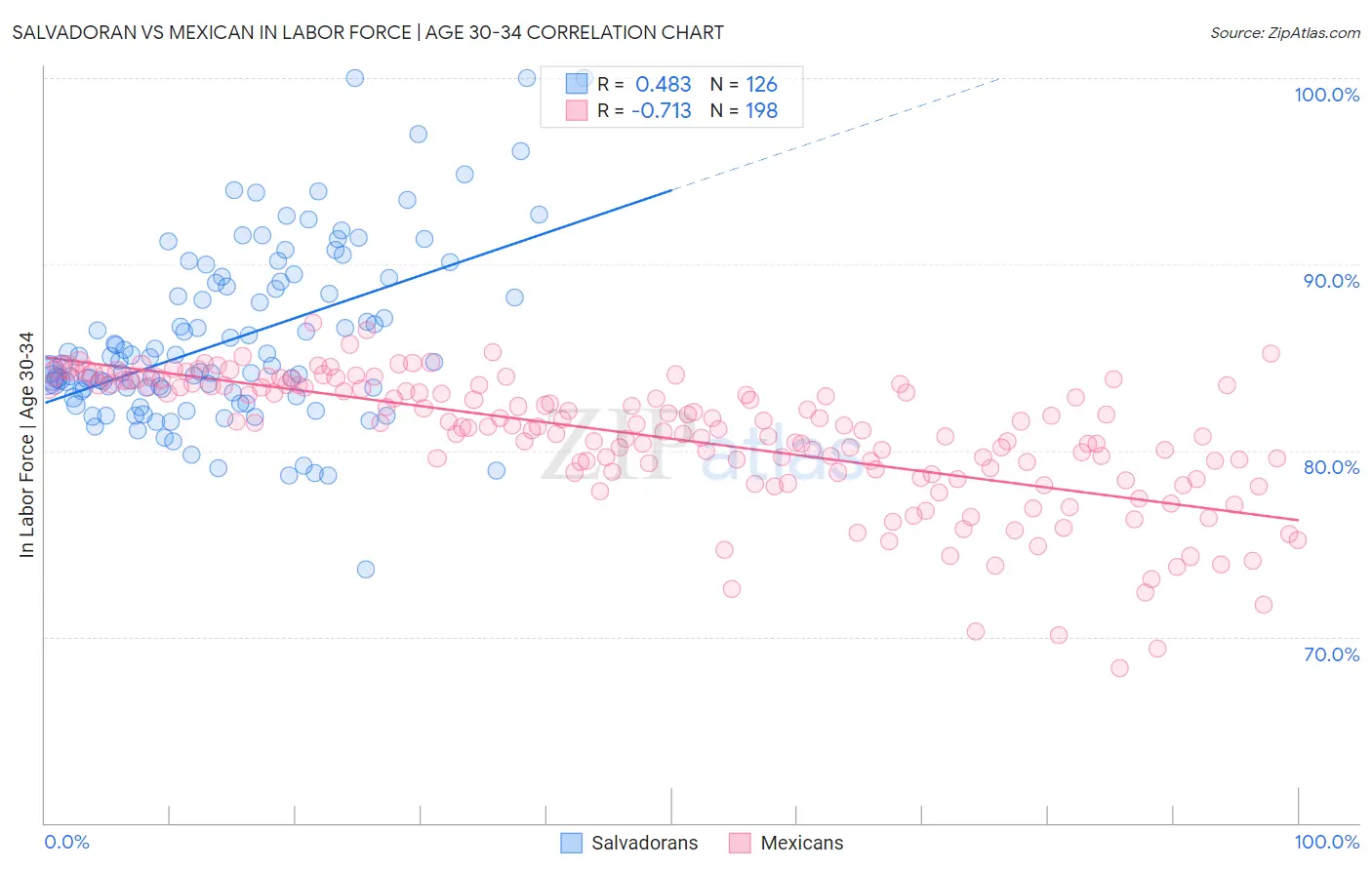 Salvadoran vs Mexican In Labor Force | Age 30-34