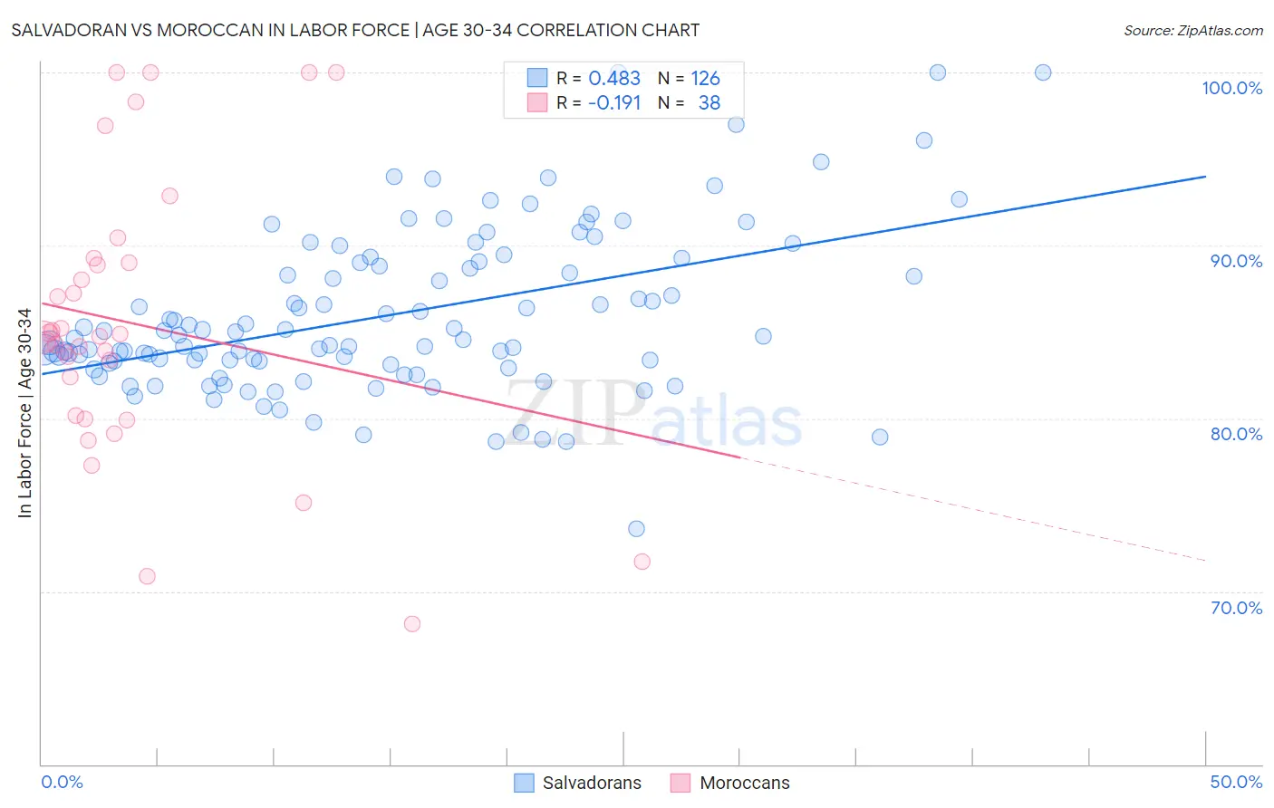 Salvadoran vs Moroccan In Labor Force | Age 30-34