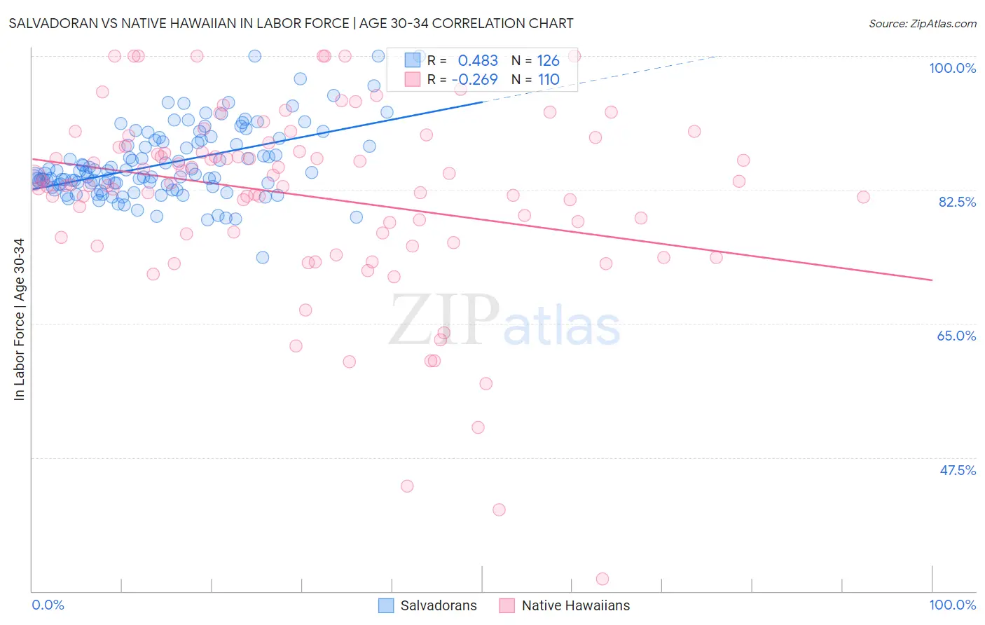 Salvadoran vs Native Hawaiian In Labor Force | Age 30-34