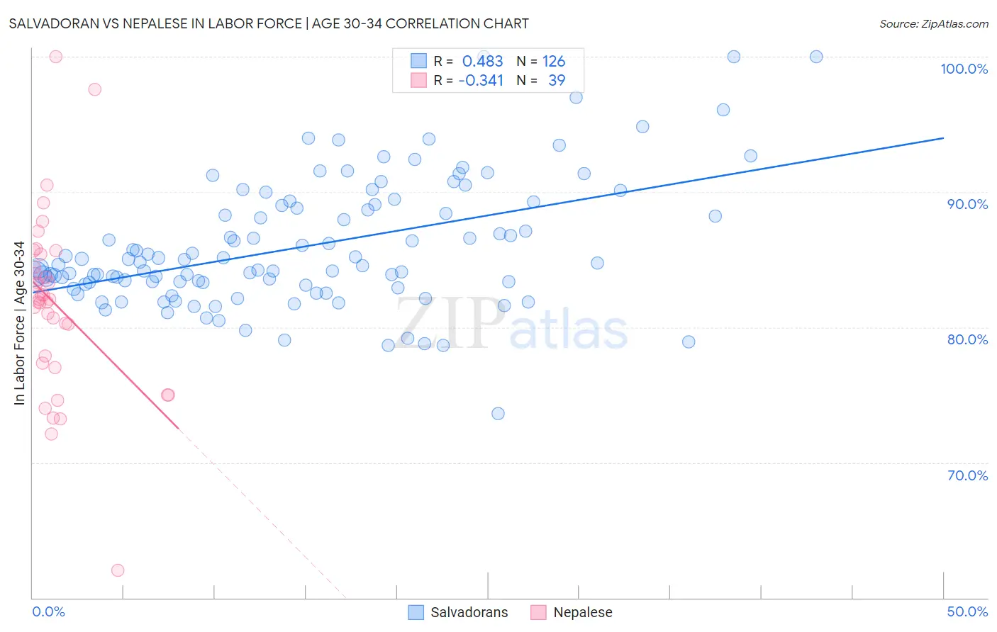 Salvadoran vs Nepalese In Labor Force | Age 30-34