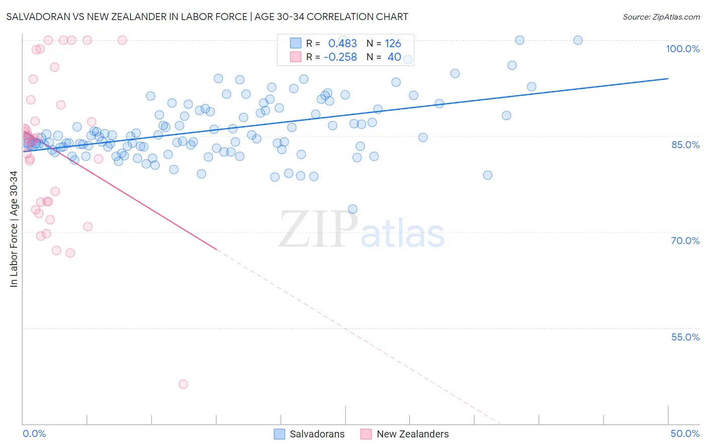 Salvadoran vs New Zealander In Labor Force | Age 30-34