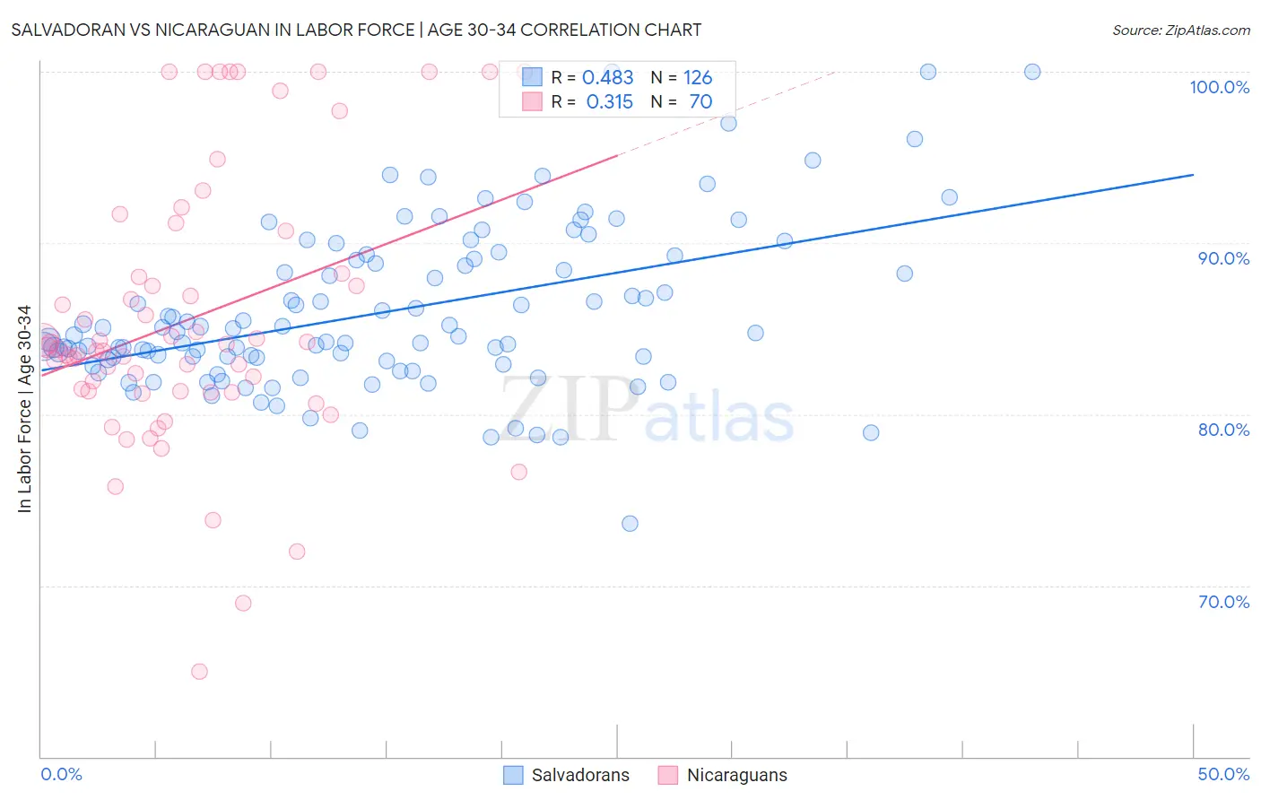 Salvadoran vs Nicaraguan In Labor Force | Age 30-34