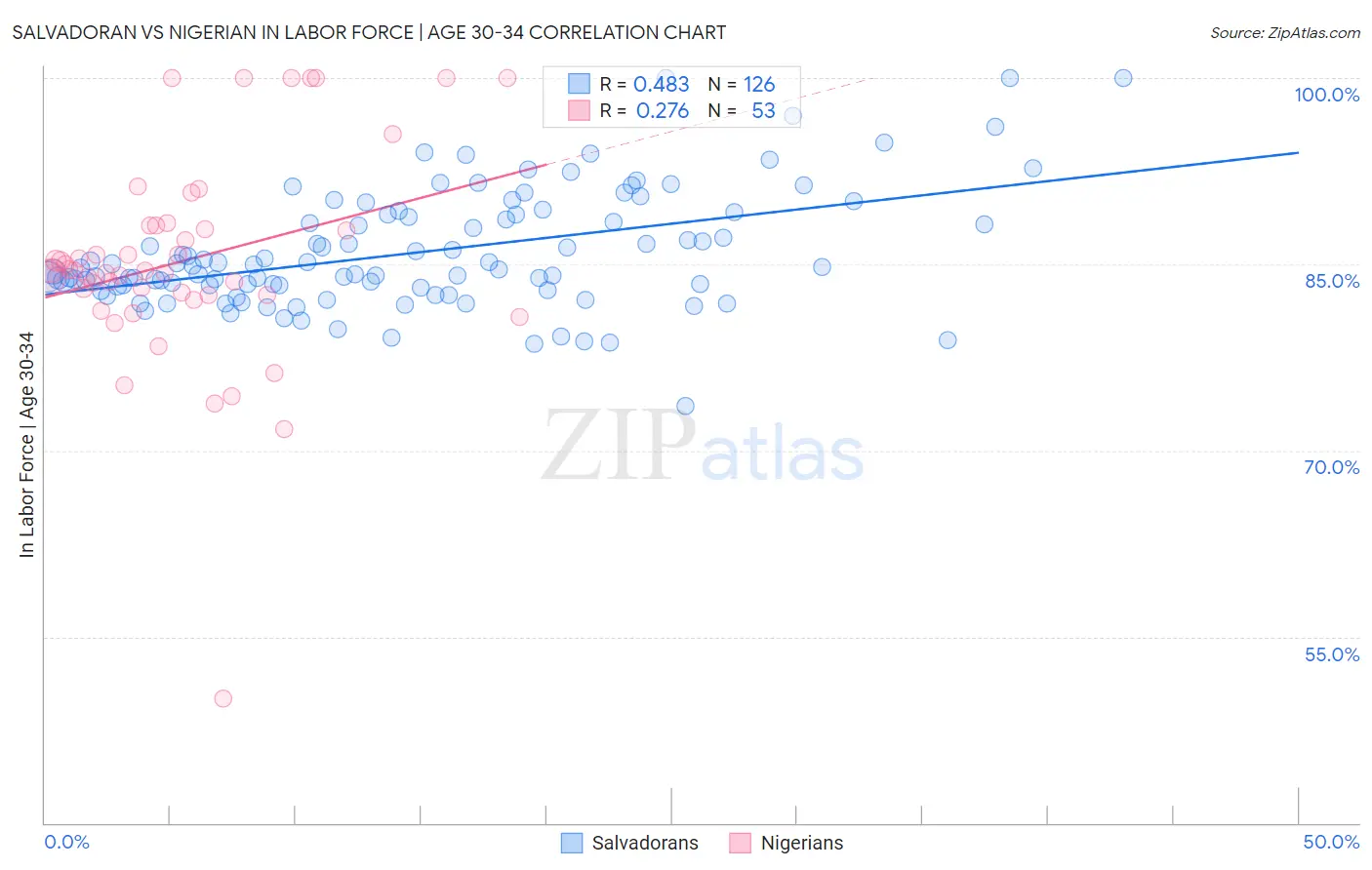 Salvadoran vs Nigerian In Labor Force | Age 30-34