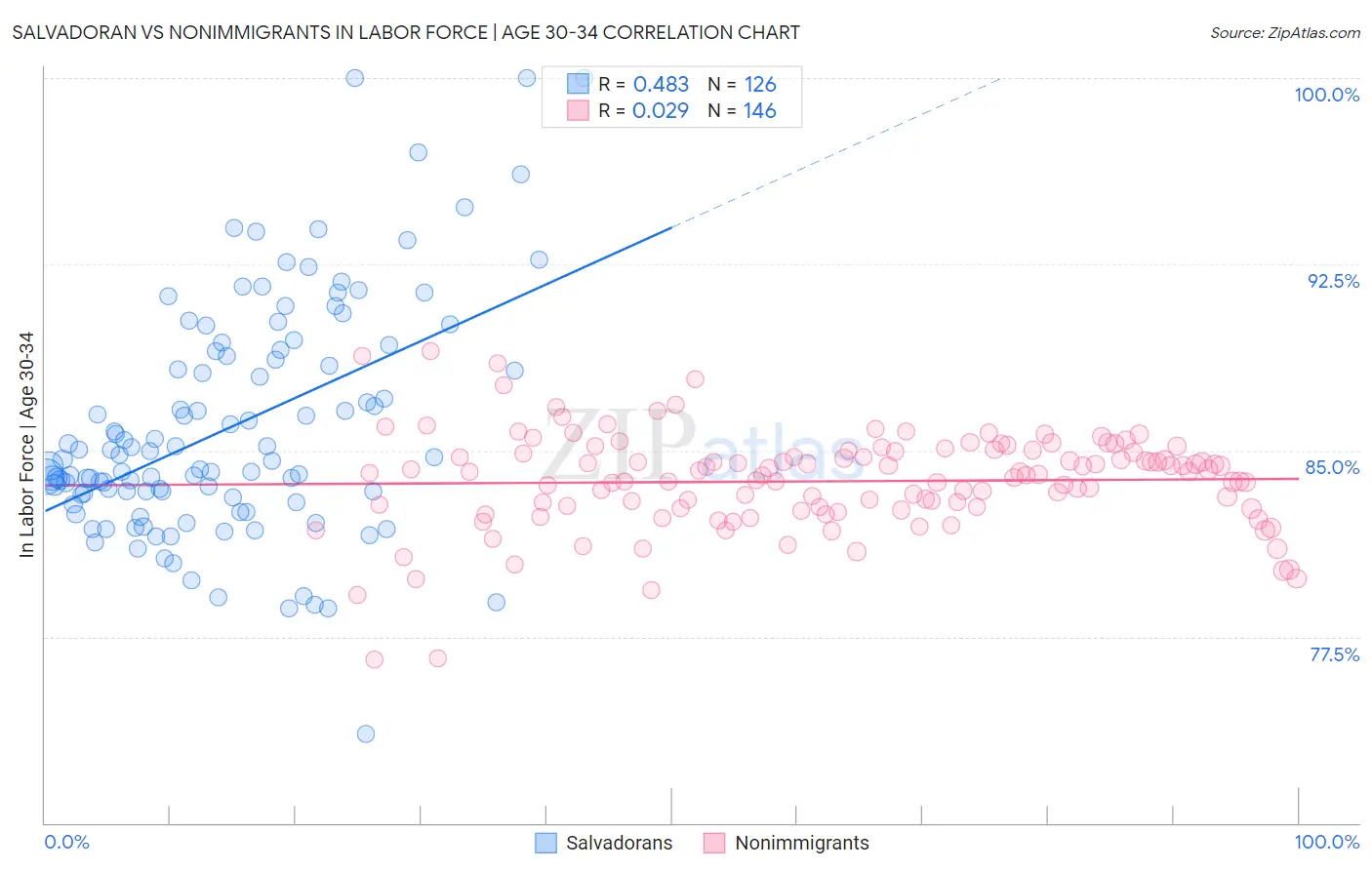 Salvadoran vs Nonimmigrants In Labor Force | Age 30-34
