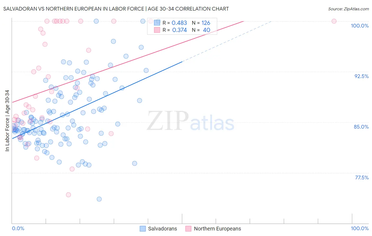 Salvadoran vs Northern European In Labor Force | Age 30-34