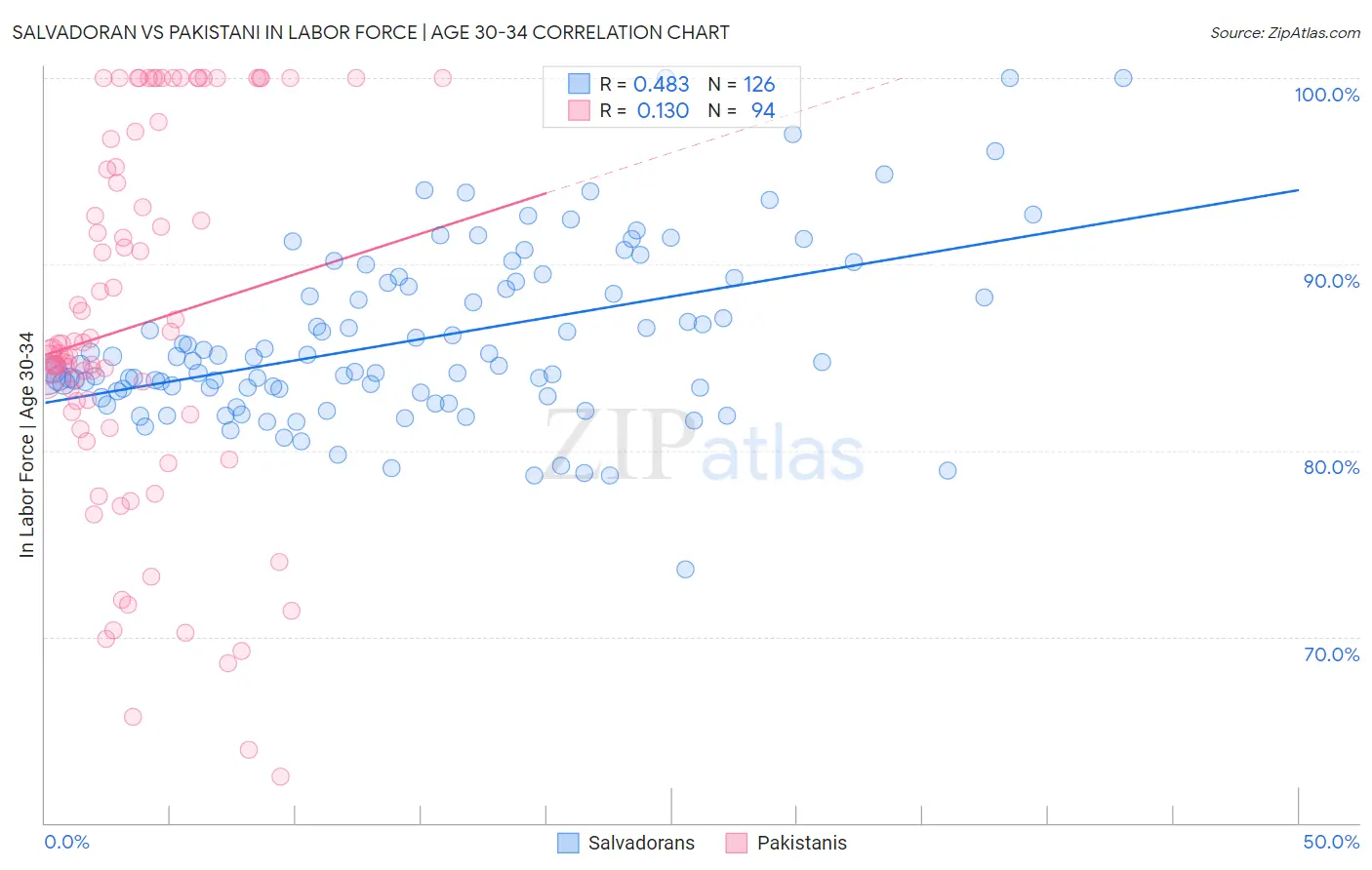 Salvadoran vs Pakistani In Labor Force | Age 30-34